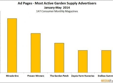 ad pages - most active garden supply advertisers