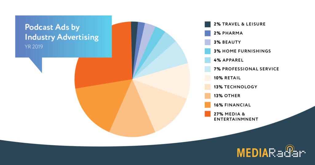 Podcast Ads by Industry Advertising piechart
