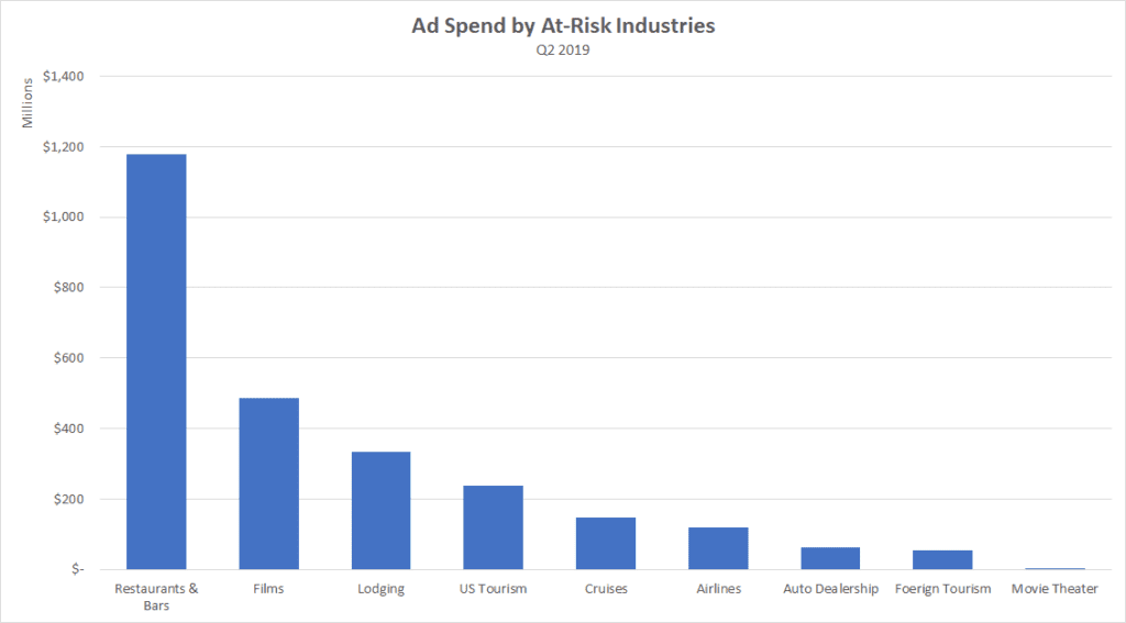 Ad Spend by At Risk Industries Q2 2019
