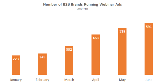Number of B2B Brands Running Webinar Ads