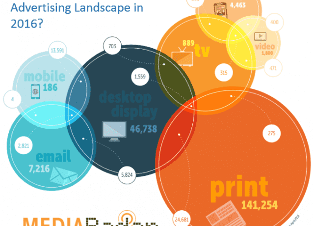 how integrated is the advertising landscape in 2016