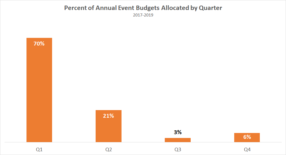 Percent of Annual Event Ad Budgets Allocated by Quarter chart