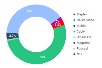 Quip ad spend by channel pie chart