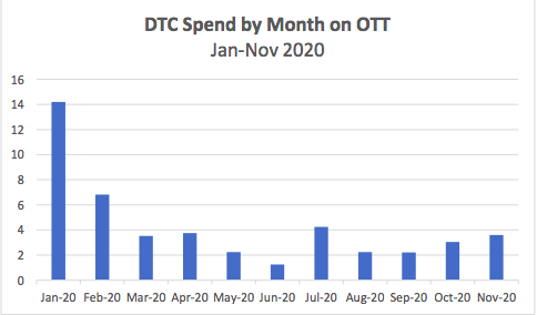 DTC spend by month on ott chart jan-nov 2020