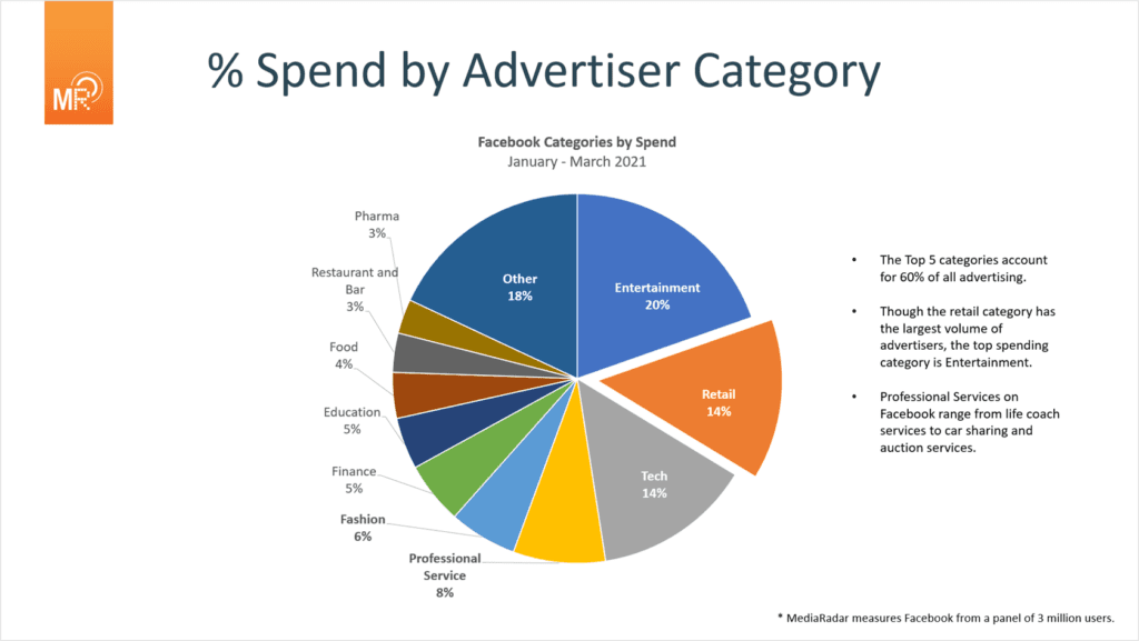 % Spend by Category Chart