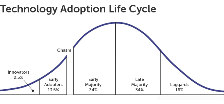 Technology Adoption Life Cycle