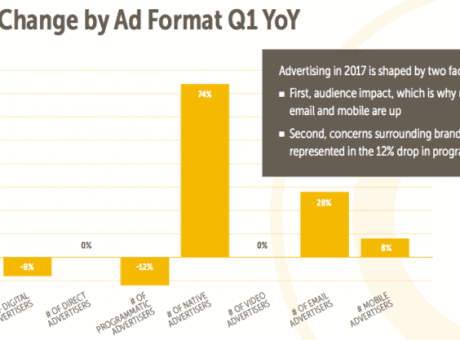 percent change by ad format