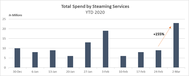 Total Spend by Streaming Services