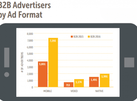 b2b advertisers by ad format