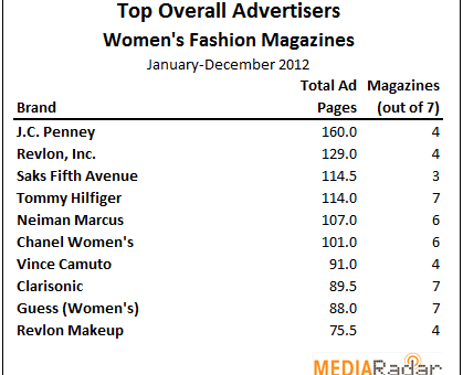 top overall advertisers